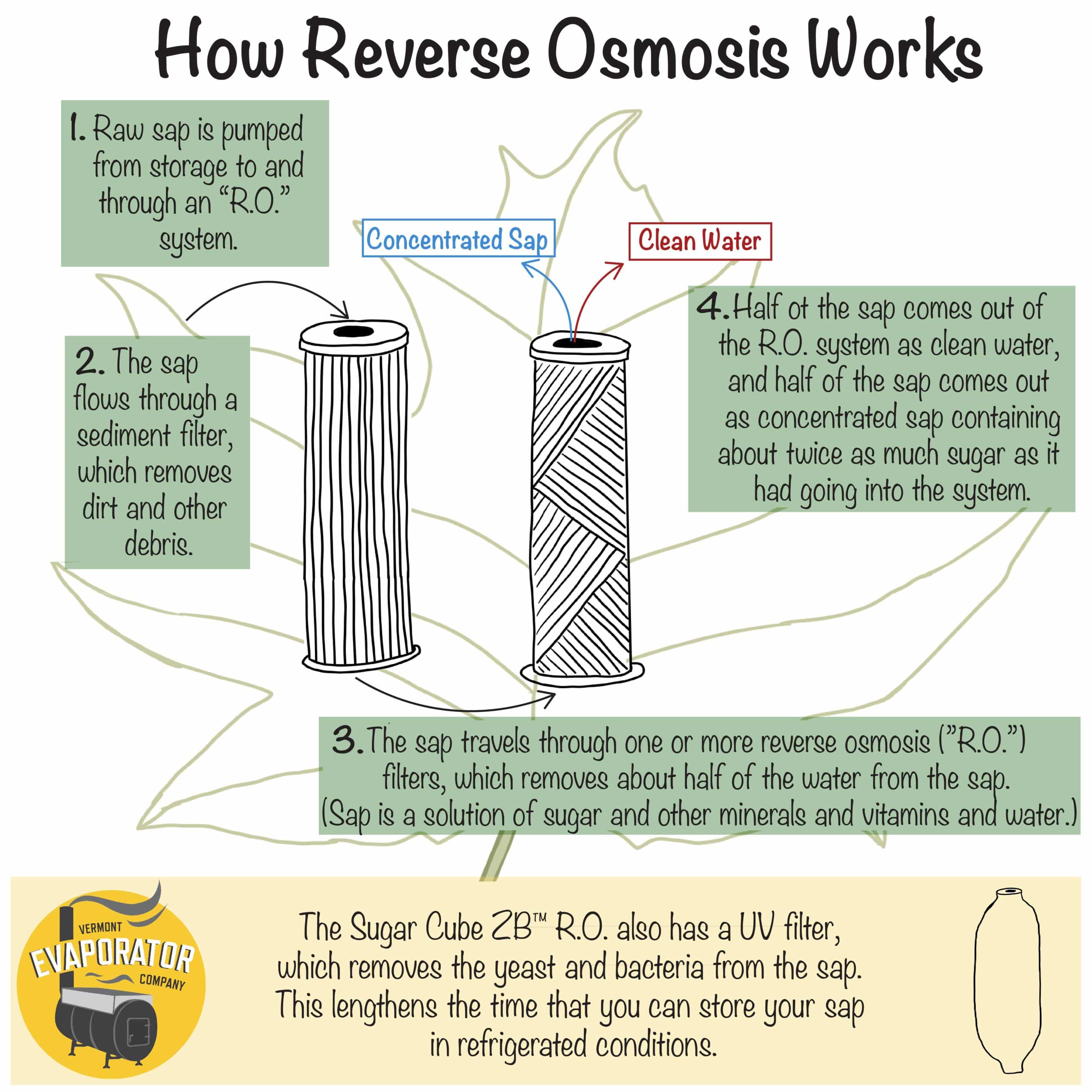 A drawing showing how a reverse osmosis works