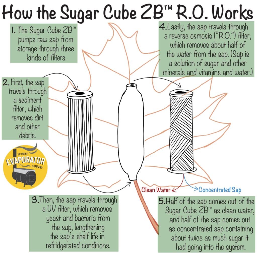 Drawing of how the Sugar Cube™ ZB Reverse Osmosis works