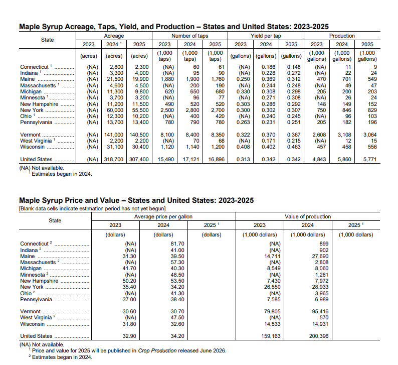 USDA charts re maple syrup production 2023-2025
