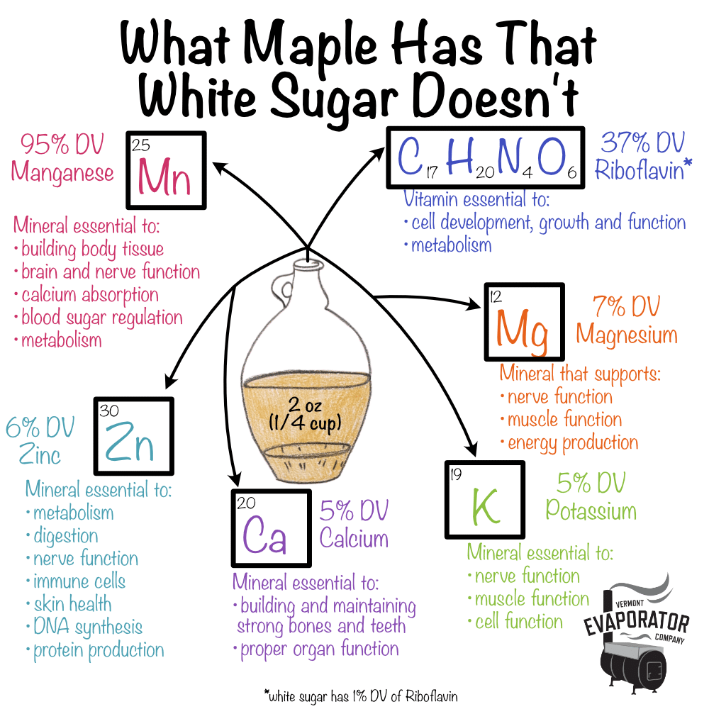 What nutrients maple has in it infographic