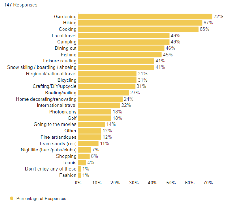A bar chart.